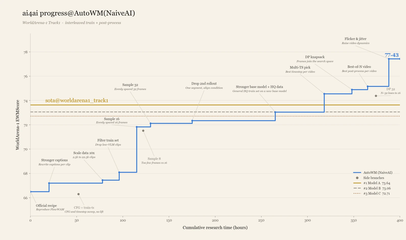 AutoWM progress on WorldArena-1 Track 1 over 400 hours of cumulative research. The EWMScore climbs in steps from the reproduced FlowWAM recipe to 77.43, passing the previous top leaderboard score of 73.64.