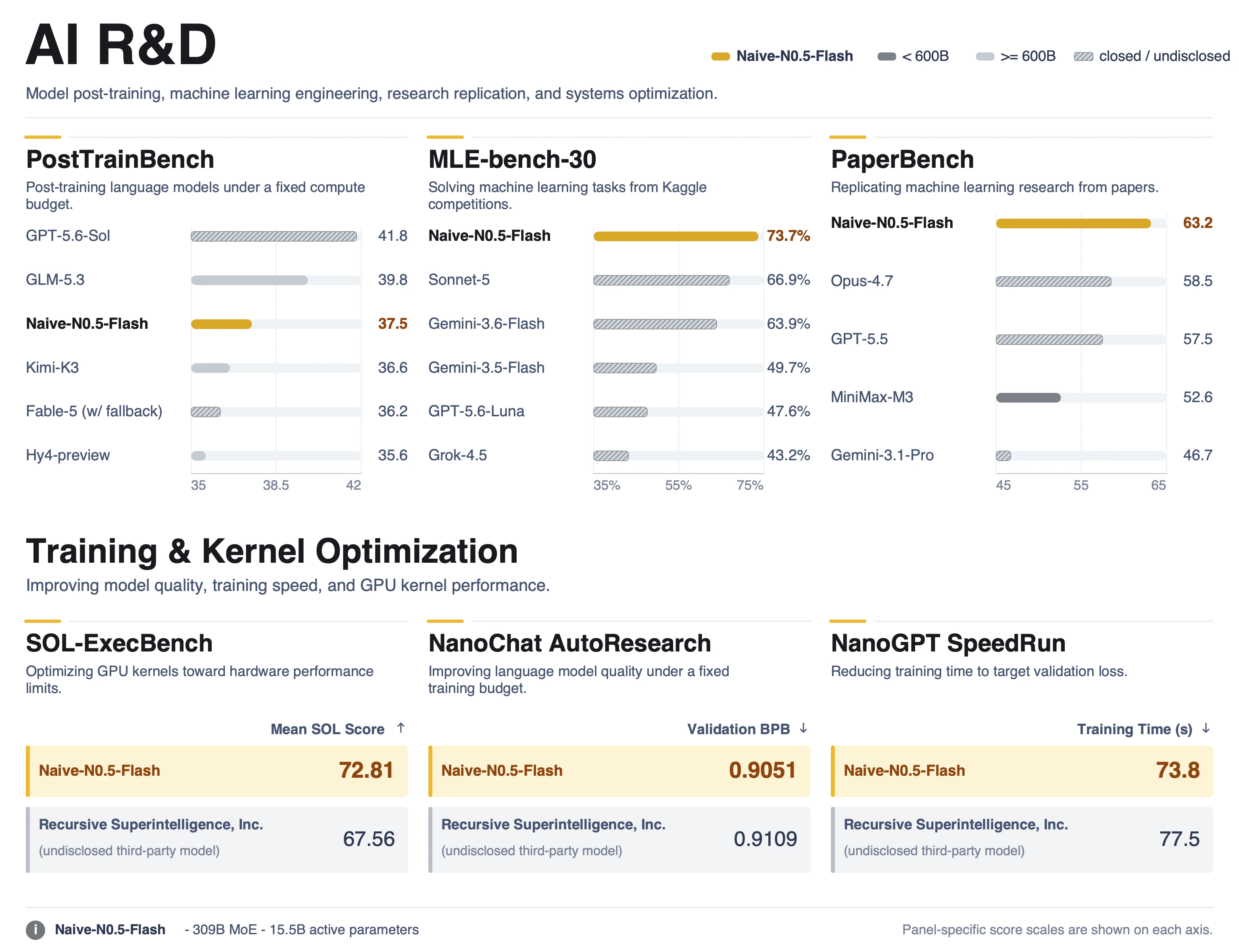 AI R&D benchmark results. Naive-N0.5-Flash scores 37.5 on PostTrainBench, 73.7% on MLE-bench-30 and 63.2 on PaperBench. On training and kernel optimization it reaches a mean SOL score of 72.81 on SOL-ExecBench, 0.9051 validation BPB on NanoChat AutoResearch and a 73.8 s training time on NanoGPT SpeedRun, versus 67.56, 0.9109 and 77.5 s for Recursive Superintelligence, Inc.