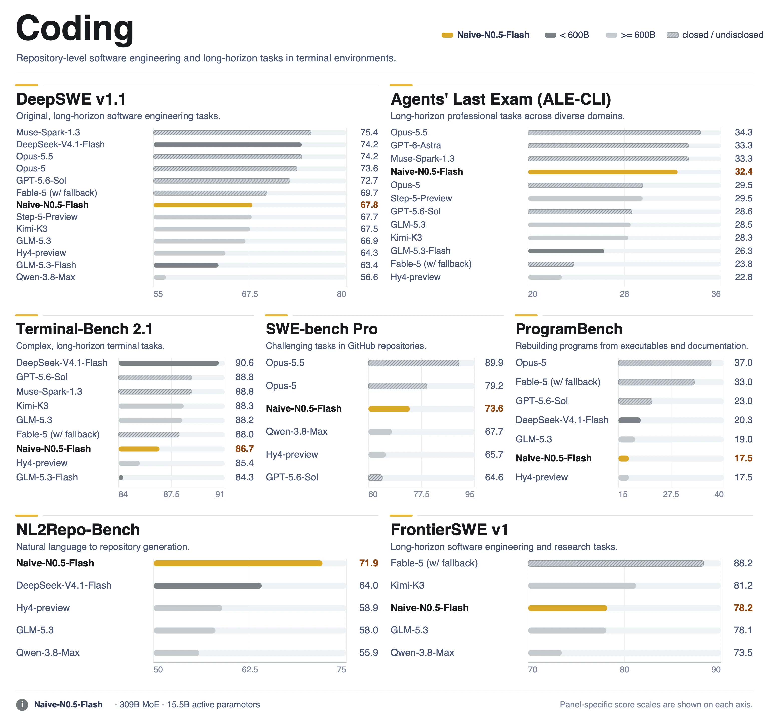 Coding benchmark results. Naive-N0.5-Flash scores 67.8 on DeepSWE v1.1, 32.4 on Agents’ Last Exam (ALE-CLI), 86.7 on Terminal-Bench 2.1, 68.8 on SWE-bench Pro, 17.5 on ProgramBench, 71.9 on NL2Repo-Bench and 78.2 on FrontierSWE v1, shown against other open and closed models.