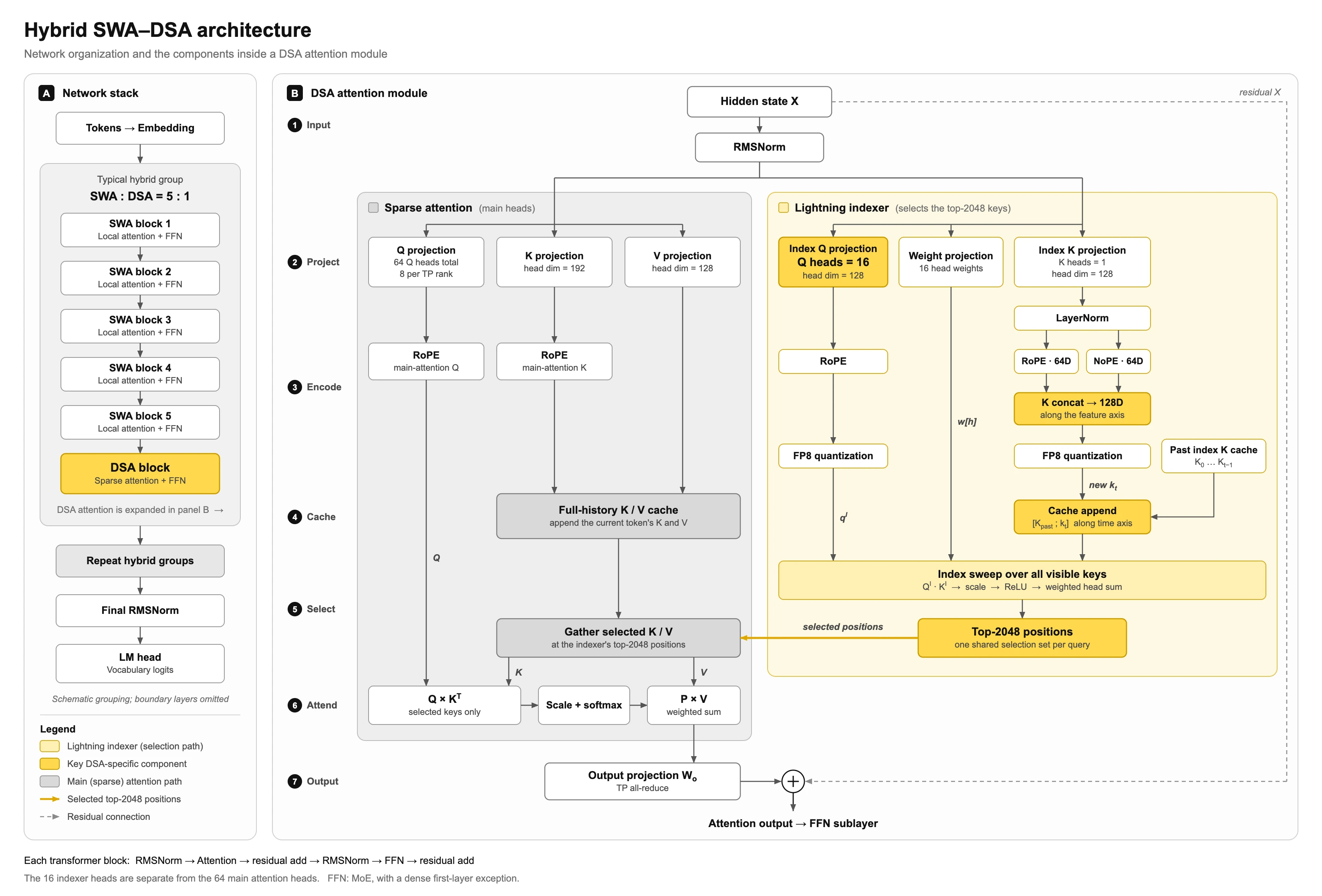 Hybrid SWA–DSA architecture diagram. The network stack repeats hybrid groups of five SWA blocks followed by one DSA block (SWA : DSA = 5 : 1). The DSA attention module combines sparse main attention with a lightning indexer that selects the top-2048 keys.