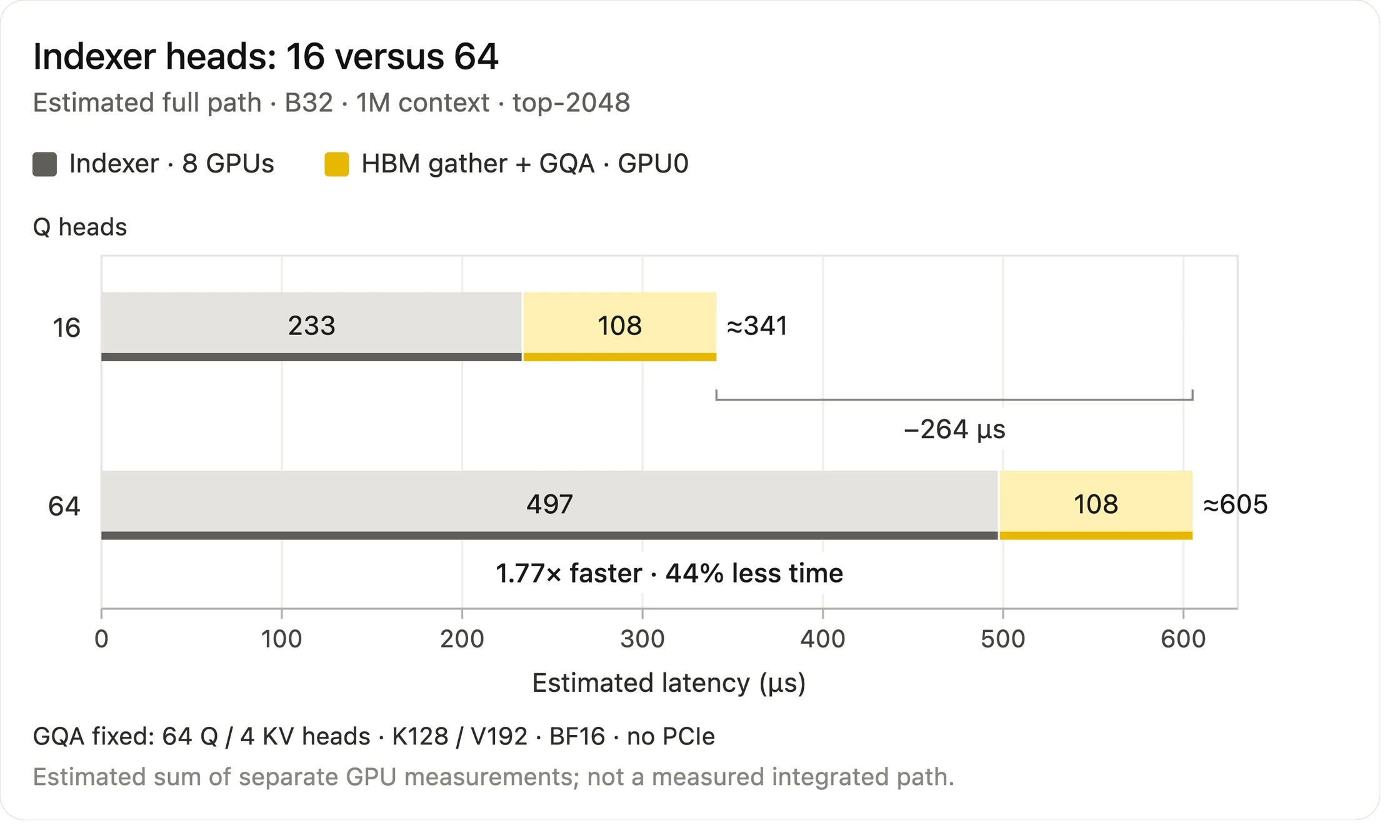 Indexer heads, 16 versus 64. With 16 Q heads the estimated full path takes about 341 μs (233 μs indexer plus 108 μs HBM gather and GQA), versus about 605 μs with 64 heads (497 plus 108): 1.77× faster, 44% less time.
