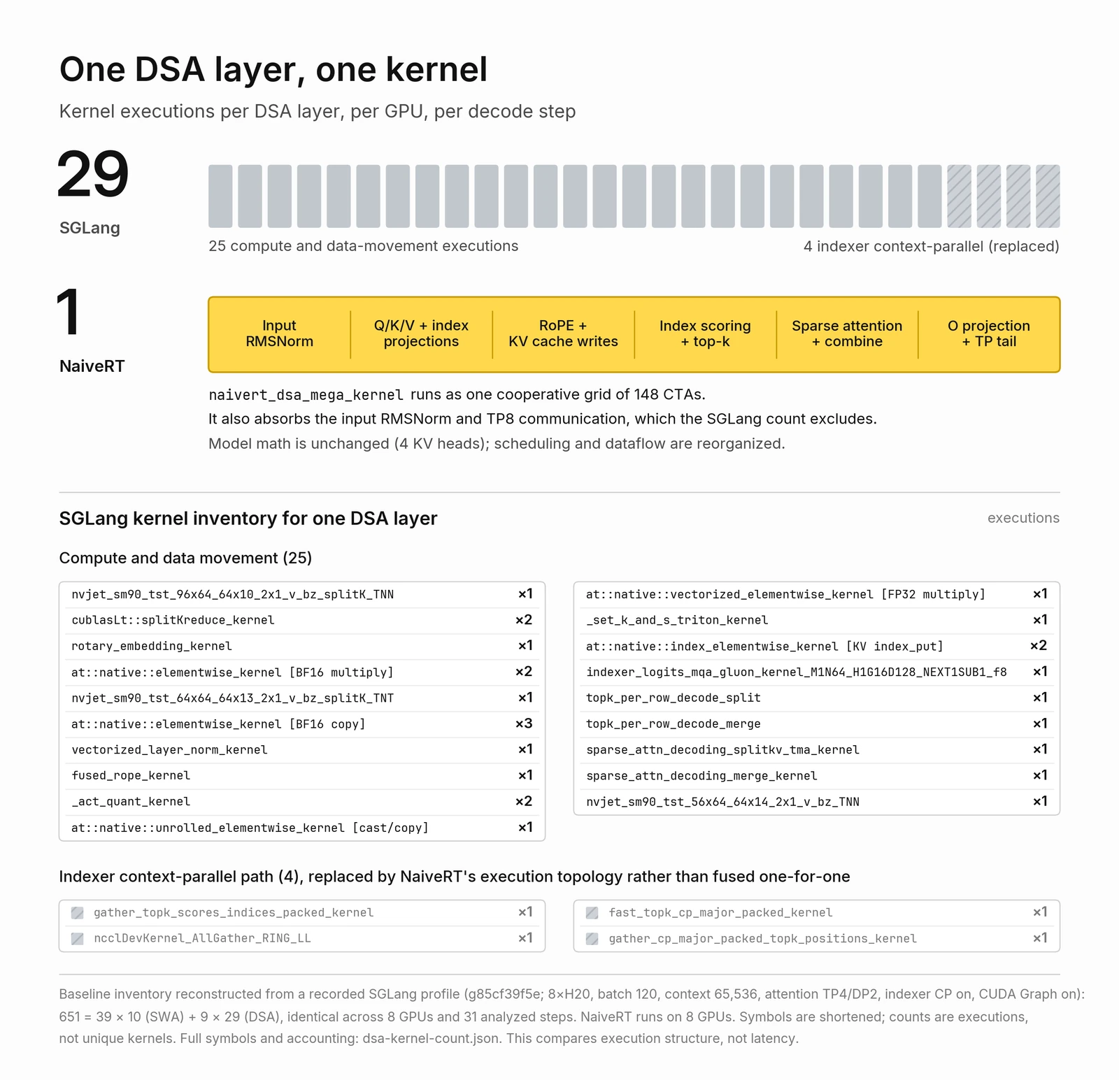 One DSA layer, one kernel. SGLang runs 29 kernel executions per DSA layer, per GPU, per decode step: 25 compute and data-movement executions plus 4 indexer context-parallel ones. NaiveRT runs a single mega-kernel covering input RMSNorm, Q/K/V and index projections, RoPE and KV cache writes, index scoring and top-k, sparse attention and combine, and O projection with the TP tail.