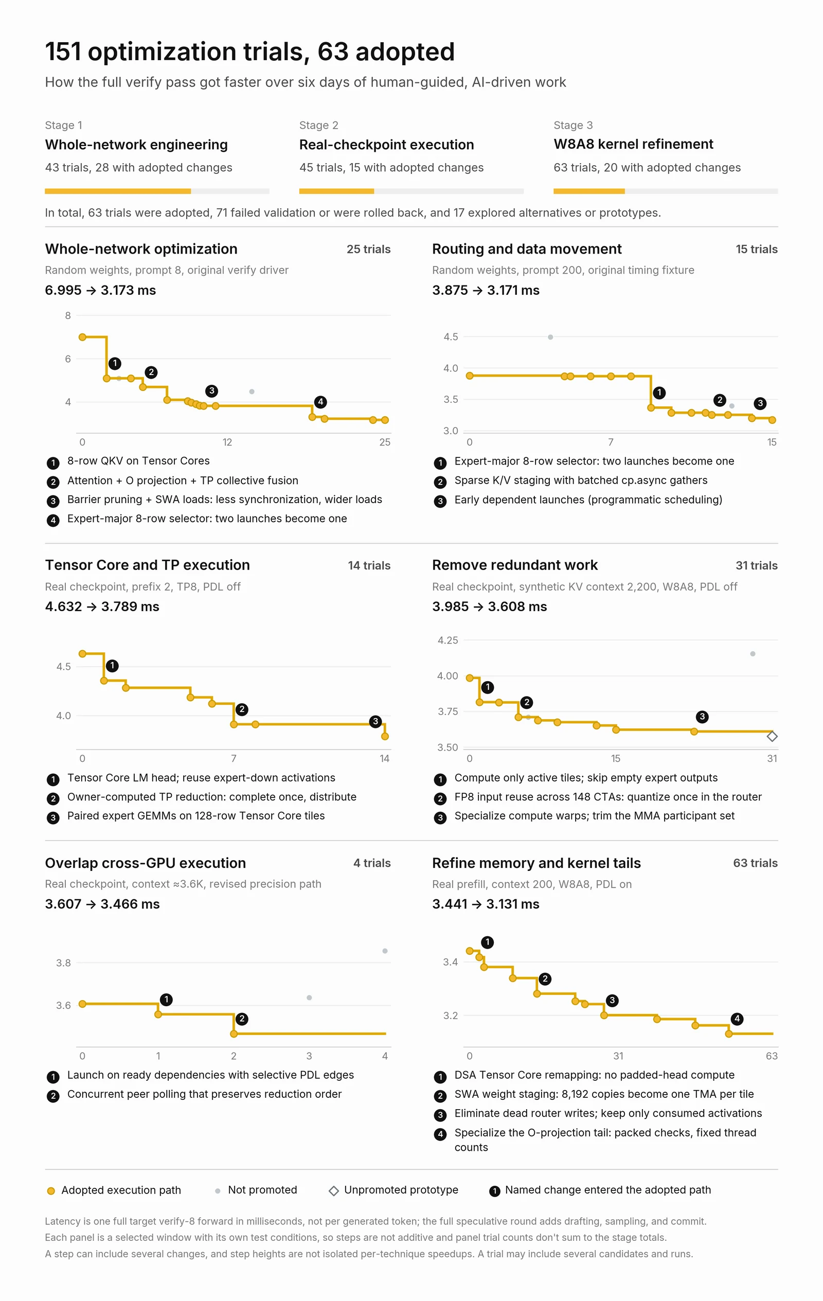 151 optimization trials, 63 adopted: six step charts across the three stages, each showing verify-pass latency falling as adopted changes land; the panels end between 3.131 and 3.789 ms.