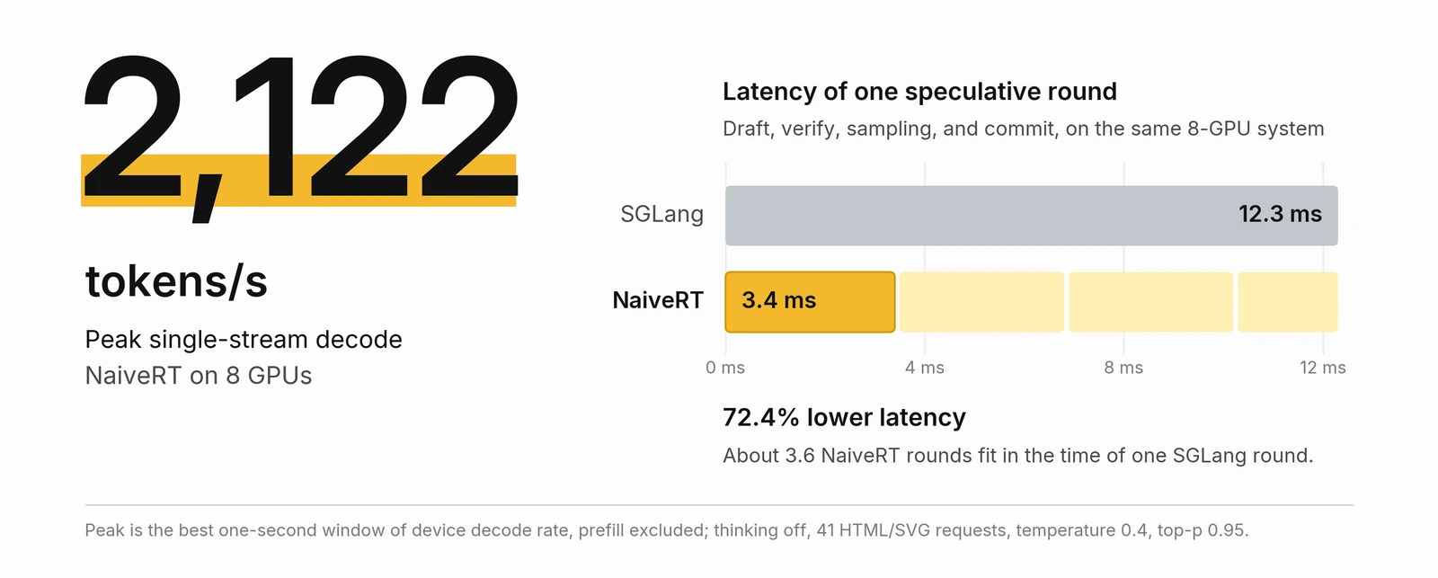 NaiveRT reaches a peak single-stream decode of 2,122 tokens/s on 8 GPUs. One speculative round takes 3.4 ms versus 12.3 ms for SGLang on the same system, 72.4% lower latency.